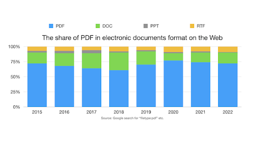Nowadays, PDF is one of the most widely used formats for electronic documents on the web.